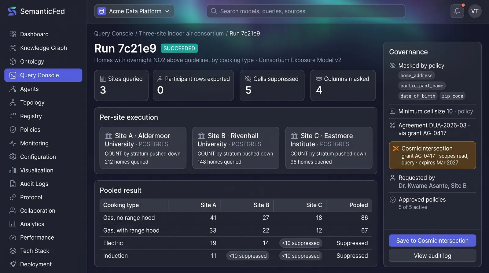 Concept illustration of a federated query run showing per-site execution, a pooled result with suppressed cells and a governance panel